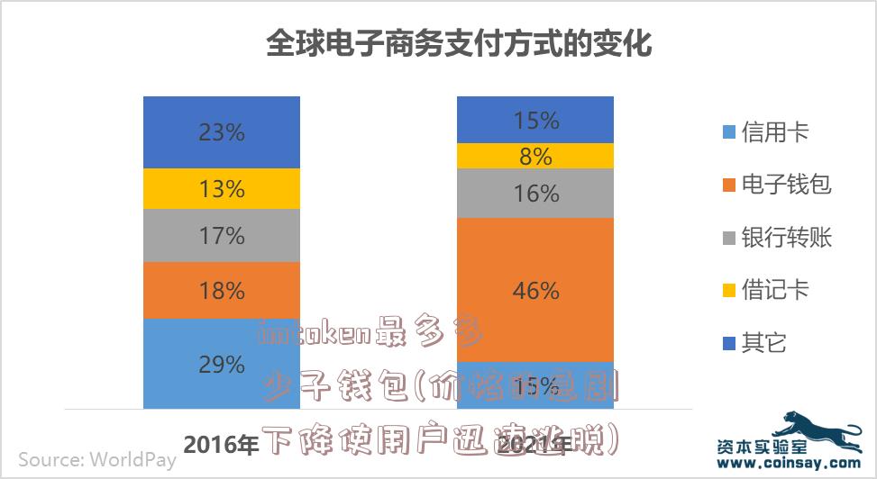 imtoken最多多少子钱包(价格的急剧下降使用户迅速逃脱)