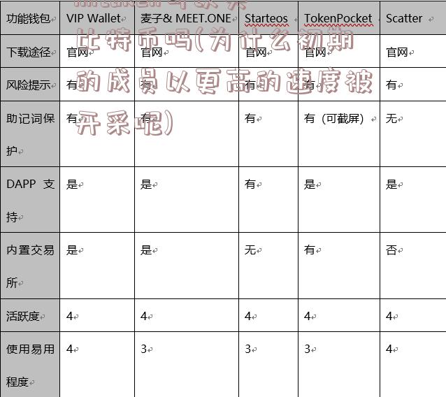 imtoken可以买比特币吗(为什么初期的成员以更高的速度被开采呢)